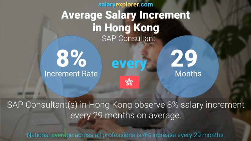 Annual Salary Increment Rate Hong Kong SAP Consultant