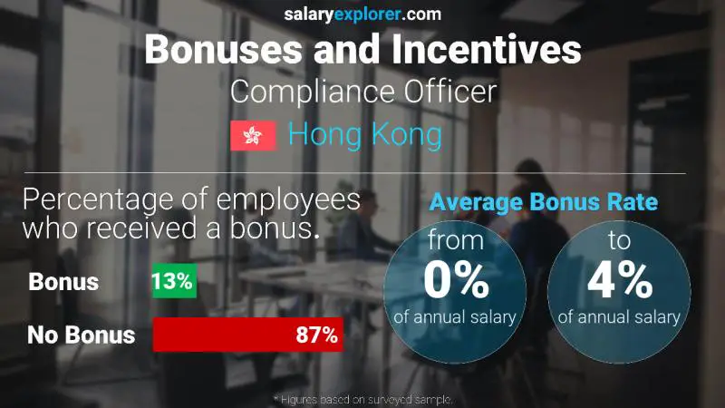 Annual Salary Bonus Rate Hong Kong Compliance Officer