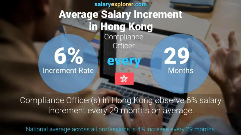 Annual Salary Increment Rate Hong Kong Compliance Officer