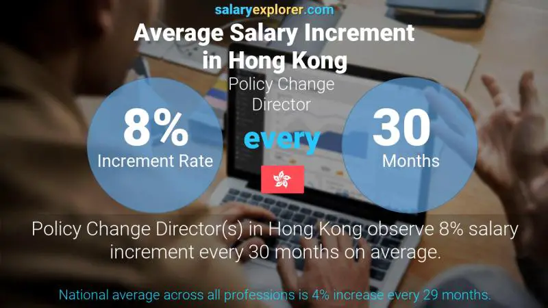 Annual Salary Increment Rate Hong Kong Policy Change Director