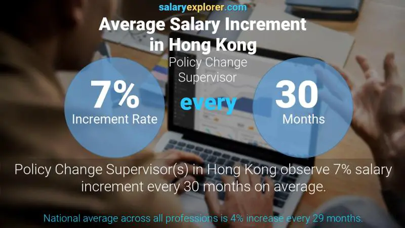 Annual Salary Increment Rate Hong Kong Policy Change Supervisor