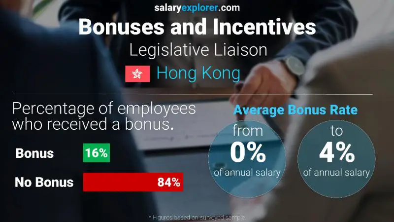 Annual Salary Bonus Rate Hong Kong Legislative Liaison