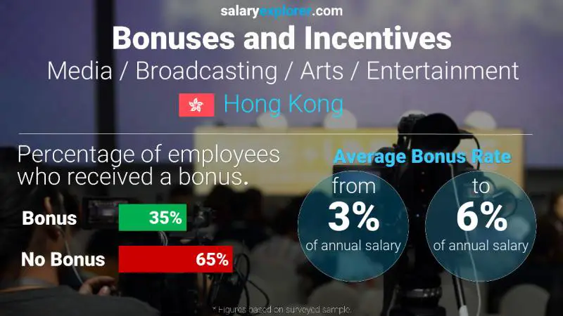 Annual Salary Bonus Rate Hong Kong Media / Broadcasting / Arts / Entertainment