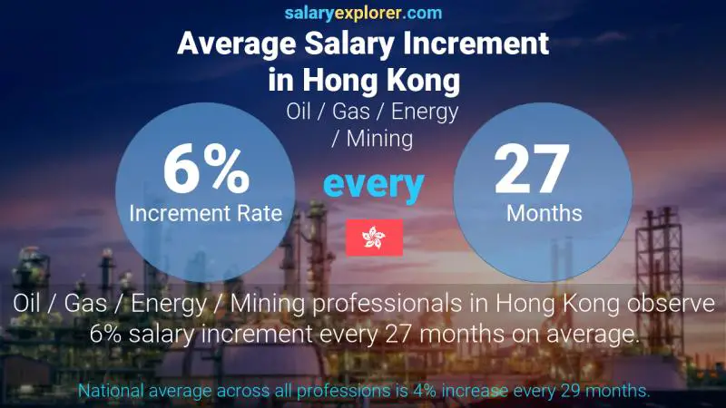 Annual Salary Increment Rate Hong Kong Oil / Gas / Energy / Mining