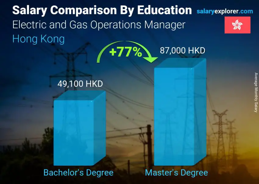 Salary comparison by education level monthly Hong Kong Electric and Gas Operations Manager