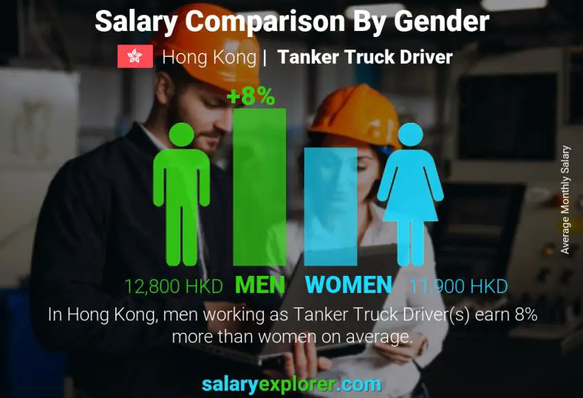 Salary comparison by gender Hong Kong Tanker Truck Driver monthly