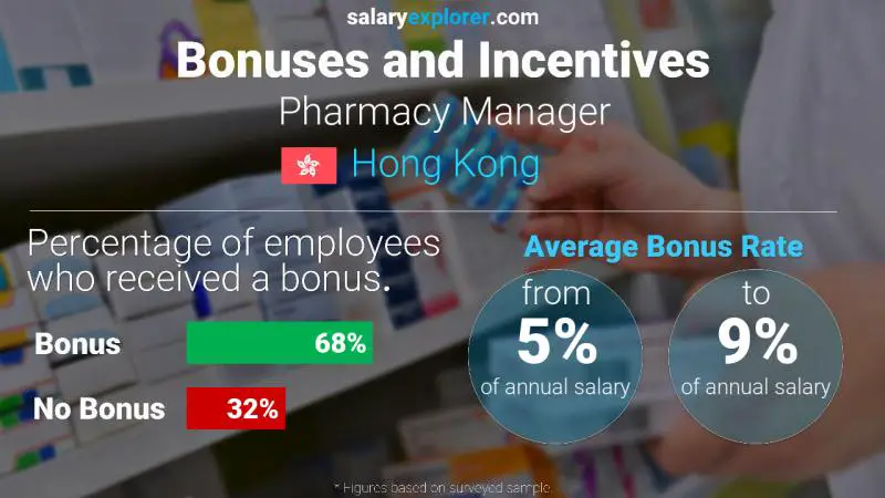 Annual Salary Bonus Rate Hong Kong Pharmacy Manager