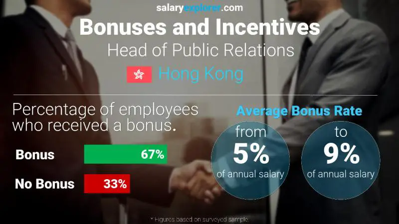 Annual Salary Bonus Rate Hong Kong Head of Public Relations
