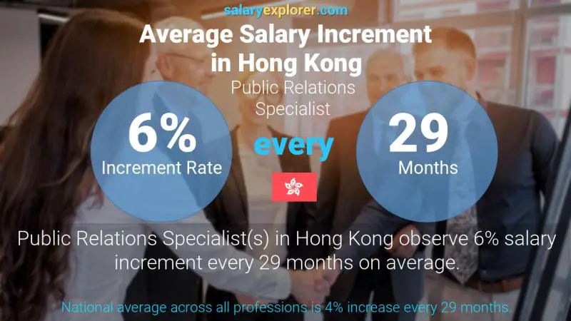 Annual Salary Increment Rate Hong Kong Public Relations Specialist