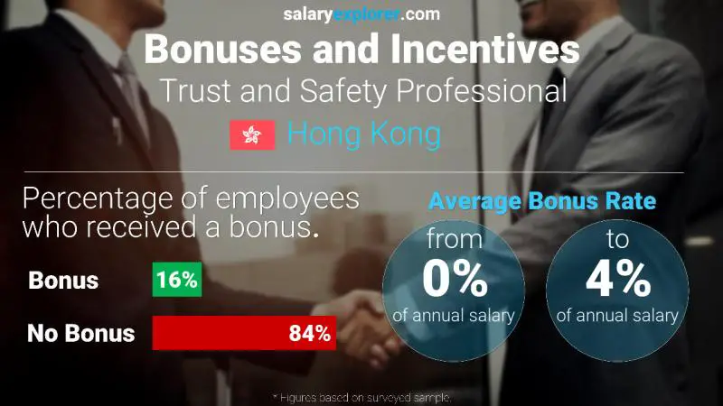 Annual Salary Bonus Rate Hong Kong Trust and Safety Professional