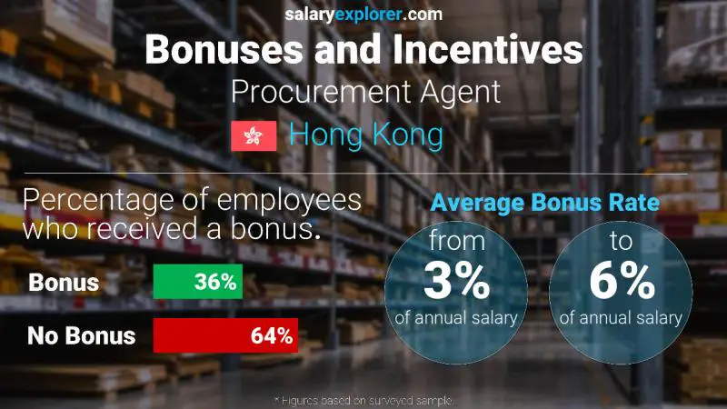 Annual Salary Bonus Rate Hong Kong Procurement Agent