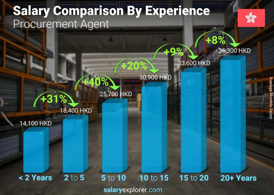 Salary comparison by years of experience monthly Hong Kong Procurement Agent