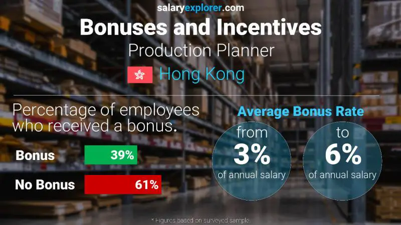 Annual Salary Bonus Rate Hong Kong Production Planner
