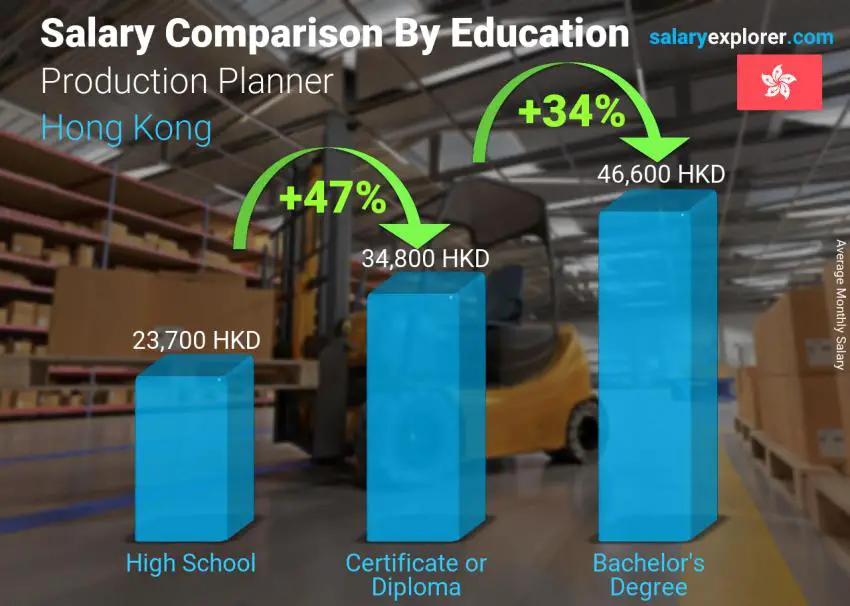 Salary comparison by education level monthly Hong Kong Production Planner