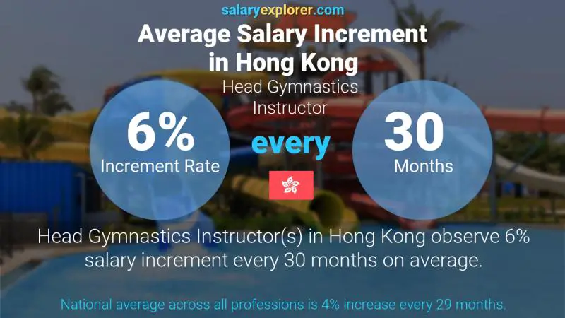 Annual Salary Increment Rate Hong Kong Head Gymnastics Instructor