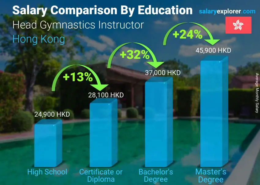 Salary comparison by education level monthly Hong Kong Head Gymnastics Instructor