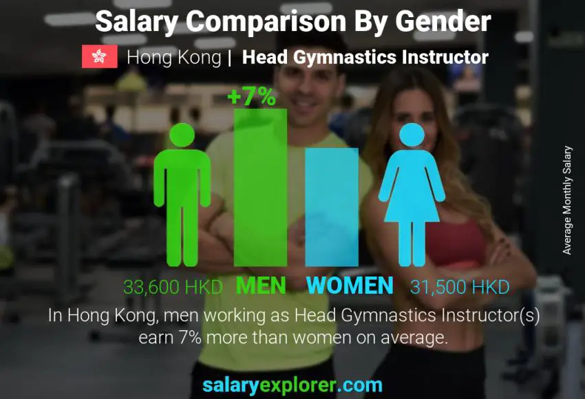Salary comparison by gender Hong Kong Head Gymnastics Instructor monthly