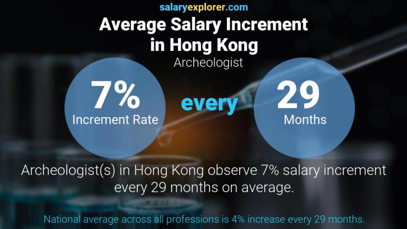 Annual Salary Increment Rate Hong Kong Archeologist