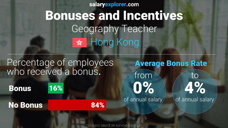 Annual Salary Bonus Rate Hong Kong Geography Teacher