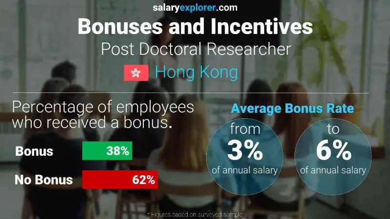 Annual Salary Bonus Rate Hong Kong Post Doctoral Researcher