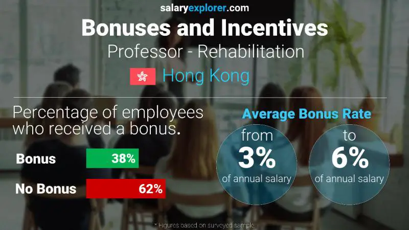Annual Salary Bonus Rate Hong Kong Professor - Rehabilitation
