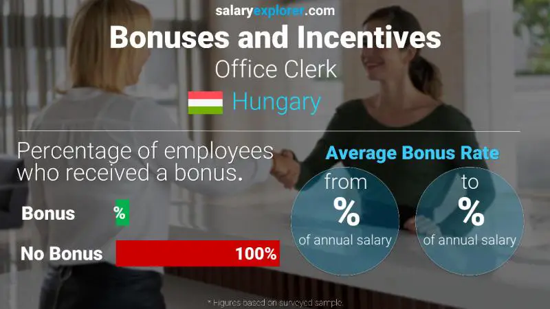 Annual Salary Bonus Rate Hungary Office Clerk