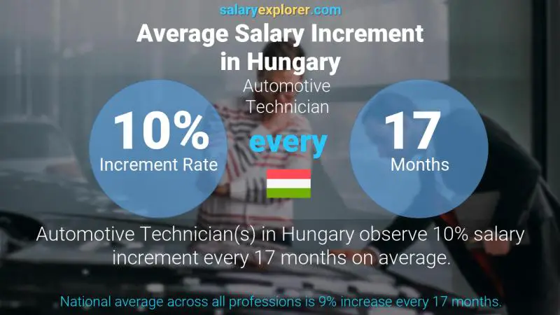 Annual Salary Increment Rate Hungary Automotive Technician