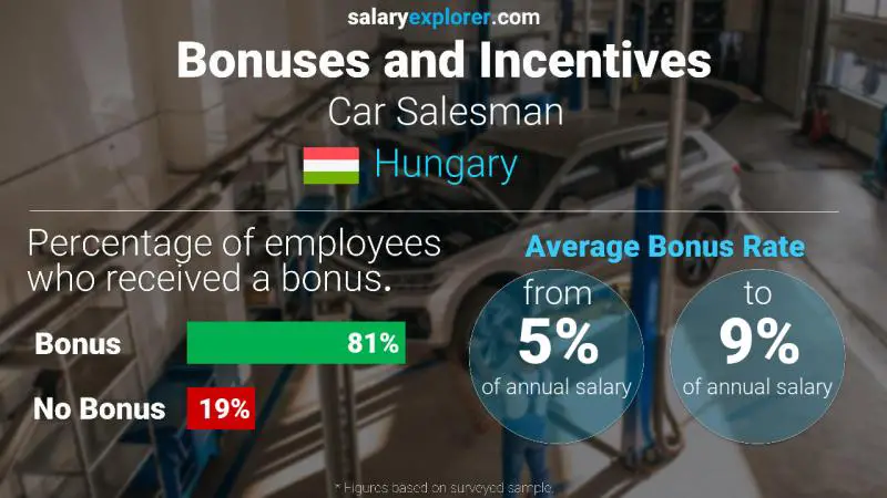 Annual Salary Bonus Rate Hungary Car Salesman