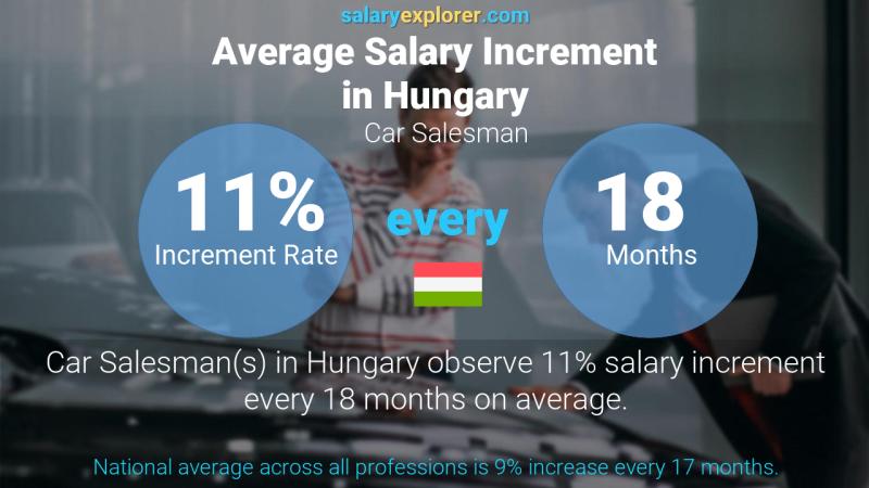 Annual Salary Increment Rate Hungary Car Salesman