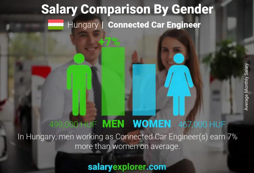 Salary comparison by gender Hungary Connected Car Engineer monthly