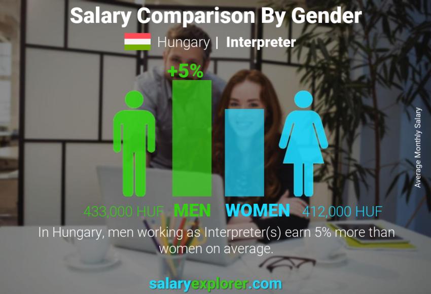 Salary comparison by gender Hungary Interpreter monthly