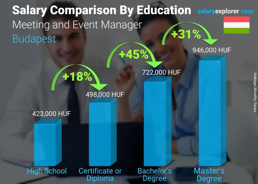 Salary comparison by education level monthly Budapest Meeting and Event Manager
