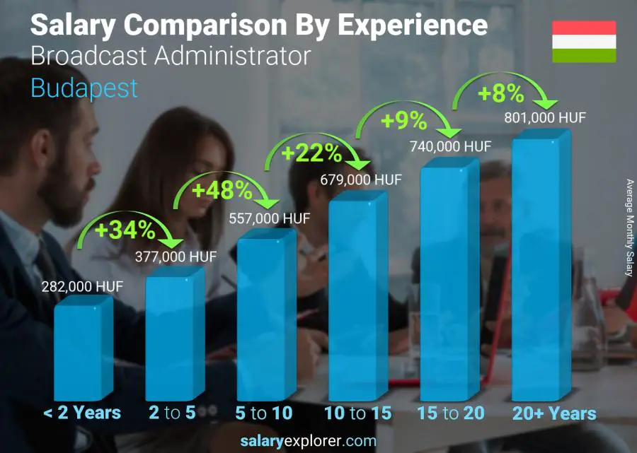 Salary comparison by years of experience monthly Budapest Broadcast Administrator