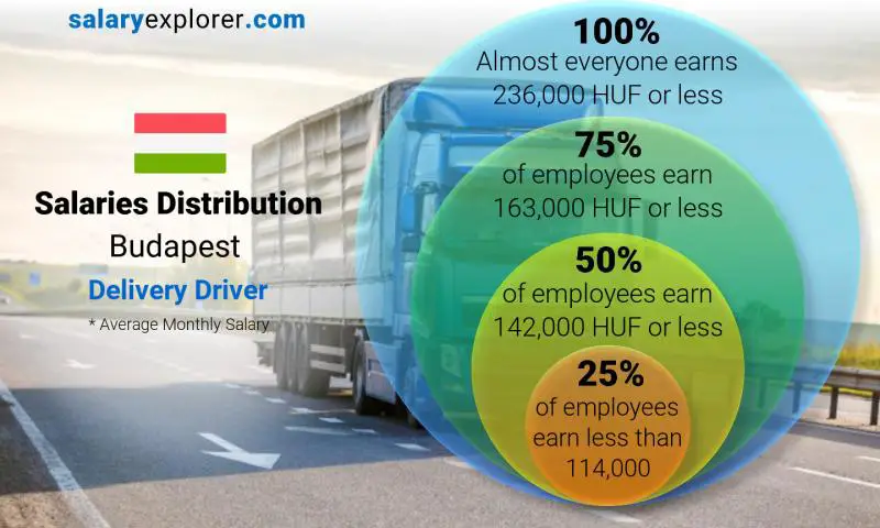 Median and salary distribution Budapest Delivery Driver monthly