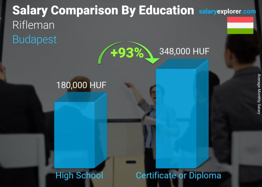 Rifleman Average Salary in Budapest 2023 The Complete Guide