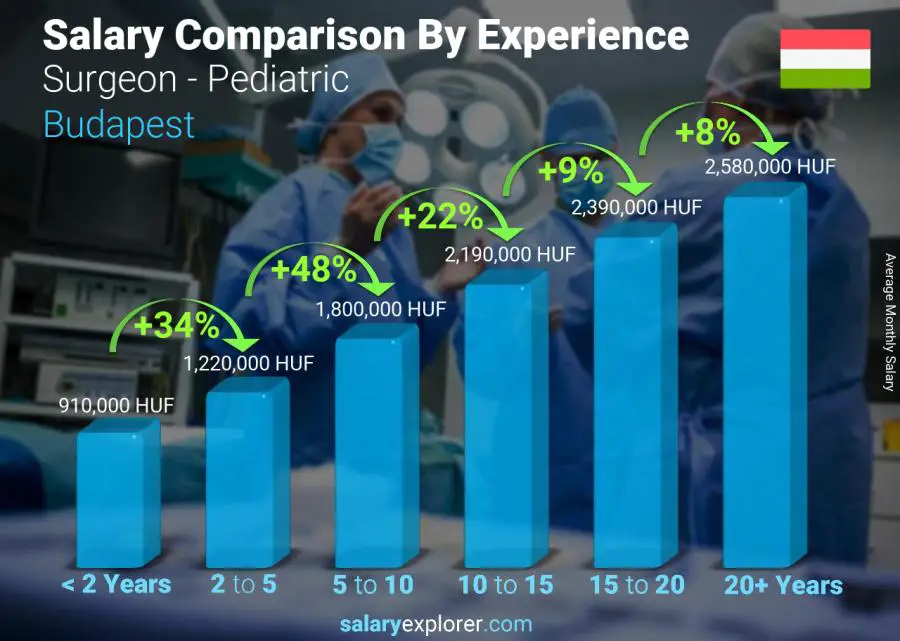 Salary comparison by years of experience monthly Budapest Surgeon - Pediatric