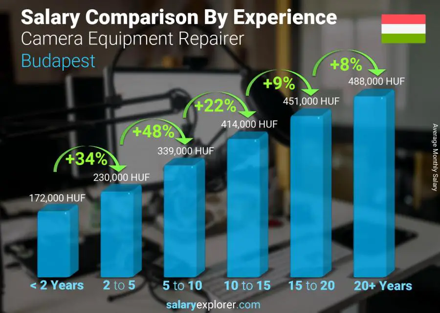 Salary comparison by years of experience monthly Budapest Camera Equipment Repairer