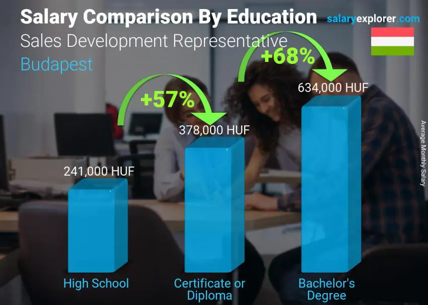 Salary comparison by education level monthly Budapest Sales Development Representative