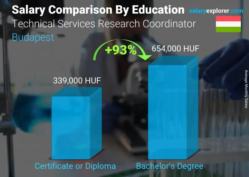 Salary comparison by education level monthly Budapest Technical Services Research Coordinator