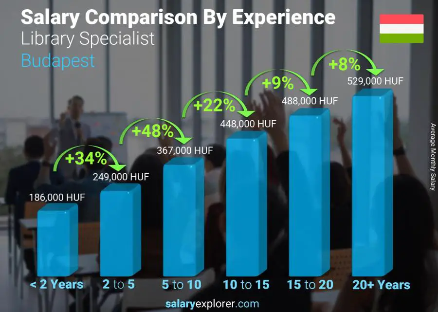 Salary comparison by years of experience monthly Budapest Library Specialist