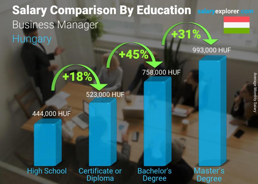 Salary comparison by education level monthly Hungary Business Manager