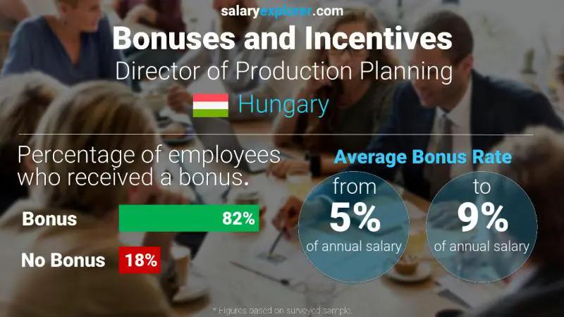 Annual Salary Bonus Rate Hungary Director of Production Planning