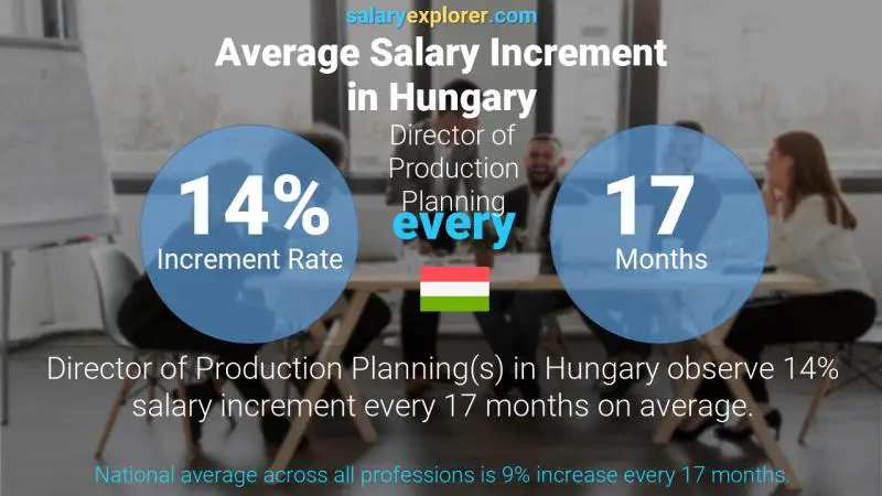 Annual Salary Increment Rate Hungary Director of Production Planning