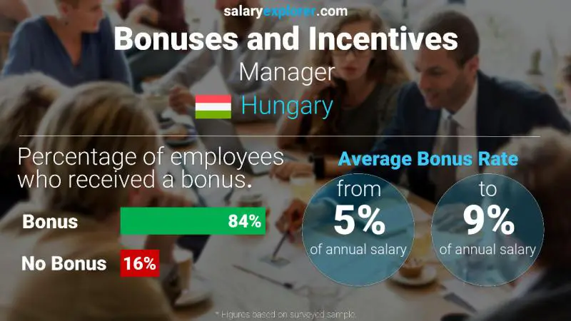 Annual Salary Bonus Rate Hungary Manager