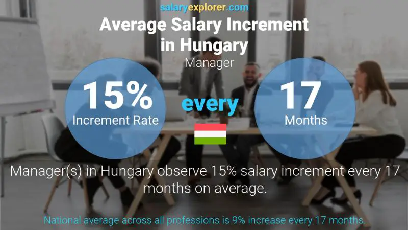 Annual Salary Increment Rate Hungary Manager