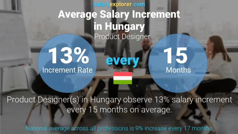 Annual Salary Increment Rate Hungary Product Designer