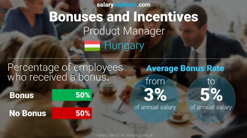 Annual Salary Bonus Rate Hungary Product Manager