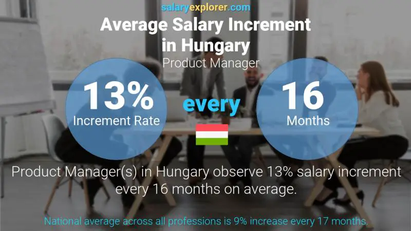 Annual Salary Increment Rate Hungary Product Manager