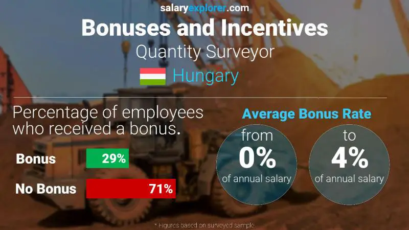 Annual Salary Bonus Rate Hungary Quantity Surveyor