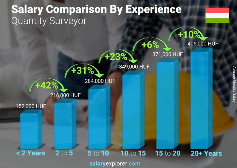 Salary comparison by years of experience monthly Hungary Quantity Surveyor